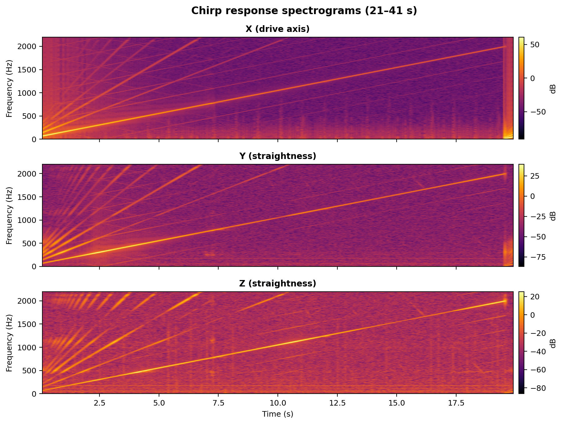 chirp spectrogram